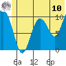 Kings Bay tide chart for Tuesday, June 10, 2025
