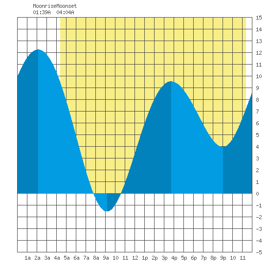 Kings Bay tide chart for Thursday, June 12, 2025