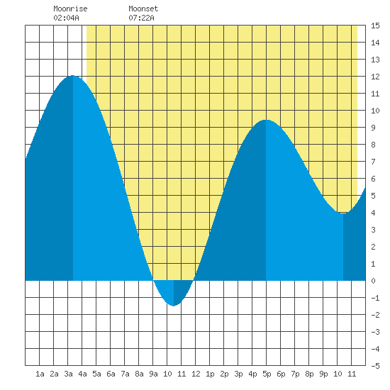 Kings Bay tide chart for Saturday, June 14, 2025