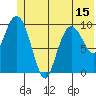 Kings Bay tide chart for Sunday, June 15, 2025