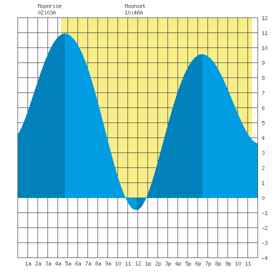 Kings Bay tide chart for Monday, June 16, 2025
