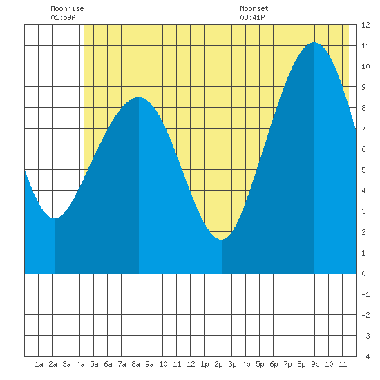 Kings Bay tide chart for Thursday, June 19, 2025