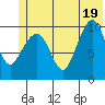 Kings Bay tide chart for Thursday, June 19, 2025