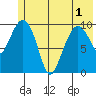 Kings Bay tide chart for Sunday, June 1, 2025