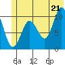 Kings Bay tide chart for Saturday, June 21, 2025