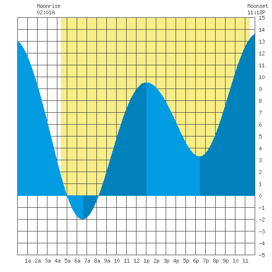 Kings Bay tide chart for Monday, June 23, 2025