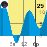 Kings Bay tide chart for Wednesday, June 25, 2025