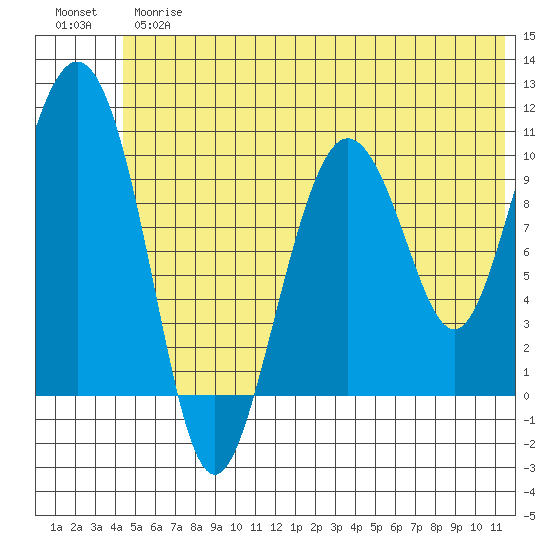 Kings Bay tide chart for Thursday, June 26, 2025
