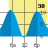 Kings Bay tide chart for Monday, June 30, 2025