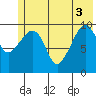 Kings Bay tide chart for Tuesday, June 3, 2025