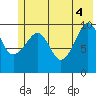 Kings Bay tide chart for Wednesday, June 4, 2025
