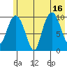 Kings Bay tide chart for Wednesday, July 16, 2025