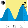 Kings Bay tide chart for Thursday, July 17, 2025