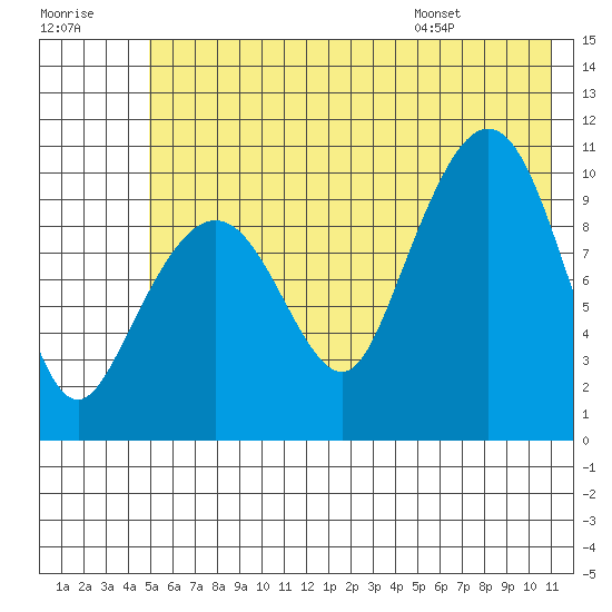 Kings Bay tide chart for Friday, July 18, 2025