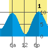 Kings Bay tide chart for Tuesday, July 1, 2025