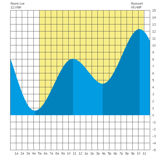Kings Bay tide chart for Sunday, July 20, 2025