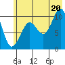 Kings Bay tide chart for Sunday, July 20, 2025