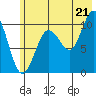 Kings Bay tide chart for Monday, July 21, 2025