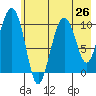 Kings Bay tide chart for Saturday, July 26, 2025