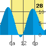 Kings Bay tide chart for Monday, July 28, 2025