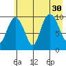 Kings Bay tide chart for Wednesday, July 30, 2025
