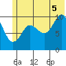 Kings Bay tide chart for Saturday, July 5, 2025