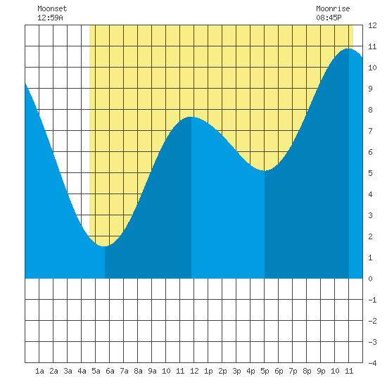 Kings Bay tide chart for Sunday, July 6, 2025