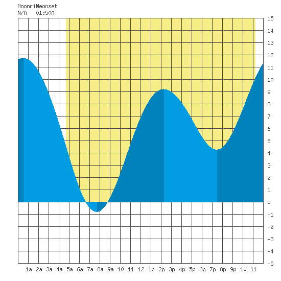Kings Bay tide chart for Wednesday, July 9, 2025