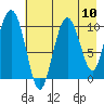 Kings Bay tide chart for Sunday, August 10, 2025