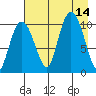 Kings Bay tide chart for Thursday, August 14, 2025