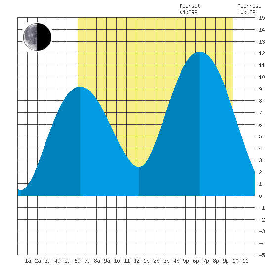 Kings Bay tide chart for Friday, August 15, 2025
