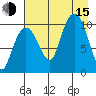 Kings Bay tide chart for Friday, August 15, 2025