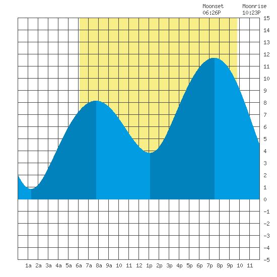 Kings Bay tide chart for Saturday, August 16, 2025