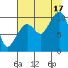 Kings Bay tide chart for Sunday, August 17, 2025