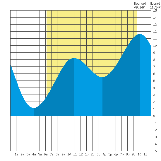 Kings Bay tide chart for Monday, August 18, 2025