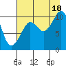 Kings Bay tide chart for Monday, August 18, 2025