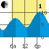 Kings Bay tide chart for Friday, August 1, 2025