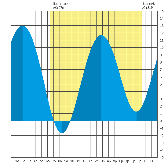 Kings Bay tide chart for Saturday, August 23, 2025