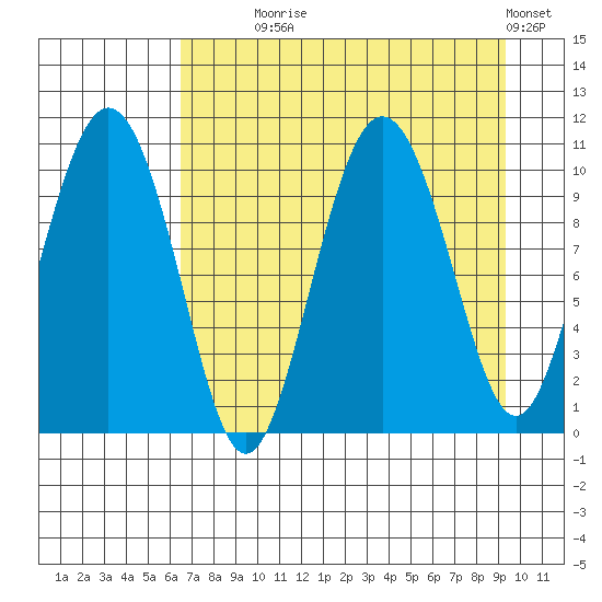 Kings Bay tide chart for Monday, August 25, 2025