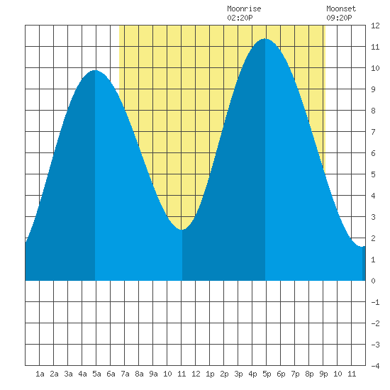 Kings Bay tide chart for Thursday, August 28, 2025