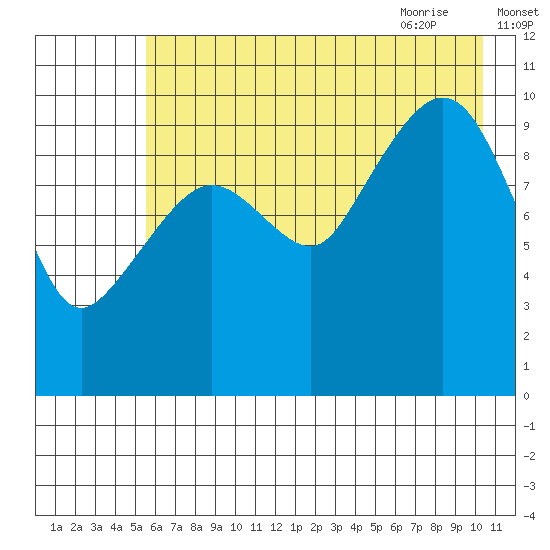 Kings Bay tide chart for Saturday, August 2, 2025