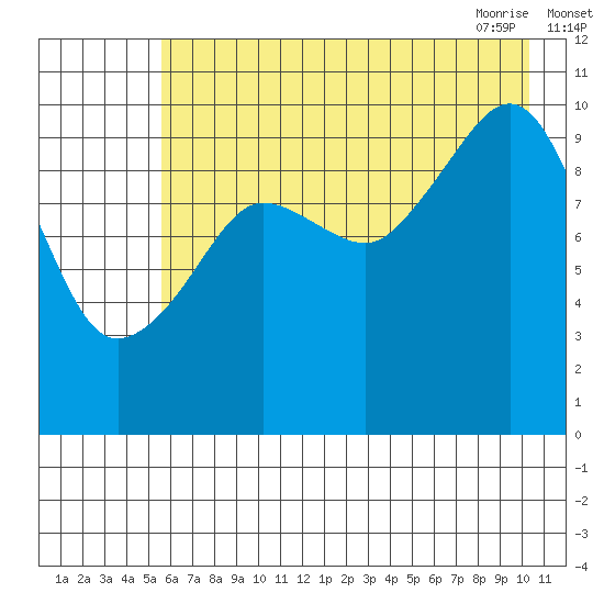Kings Bay tide chart for Sunday, August 3, 2025