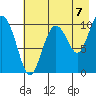 Kings Bay tide chart for Thursday, August 7, 2025