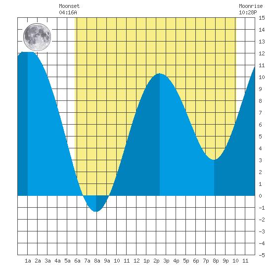 Kings Bay tide chart for Friday, August 8, 2025