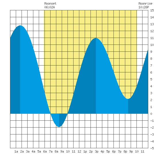 Kings Bay tide chart for Saturday, August 9, 2025