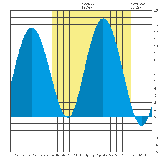Kings Bay tide chart for Wednesday, September 10, 2025
