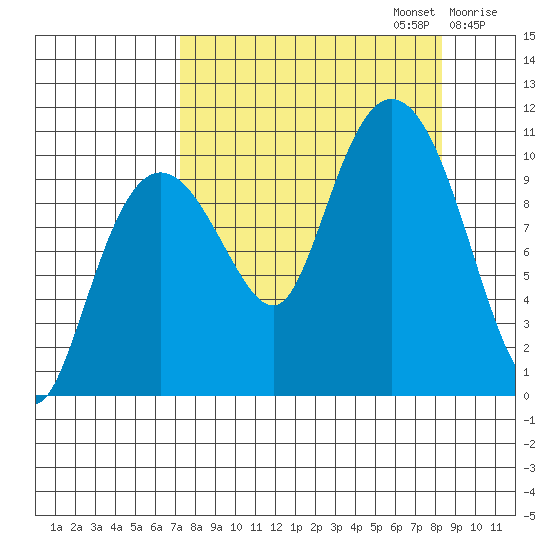 Kings Bay tide chart for Saturday, September 13, 2025