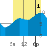 Kings Bay tide chart for Monday, September 1, 2025