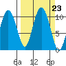 Kings Bay tide chart for Tuesday, September 23, 2025