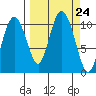 Kings Bay tide chart for Wednesday, September 24, 2025